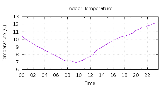 [1-day Indoor Temperature]