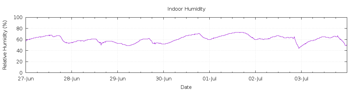 [7-day Humidity]