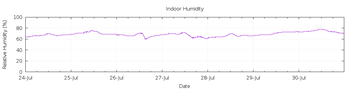 [7-day Humidity]