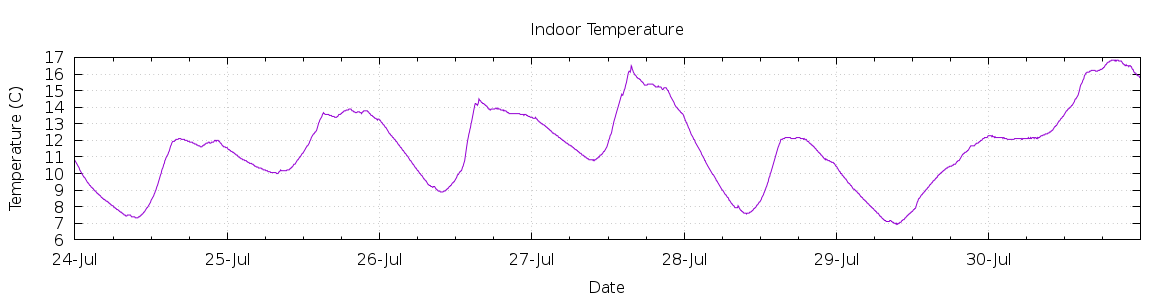 [7-day Indoor Temperature]