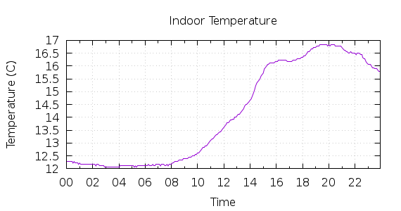 [1-day Indoor Temperature]