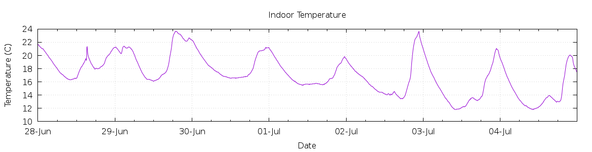 [7-day Indoor Temperature]