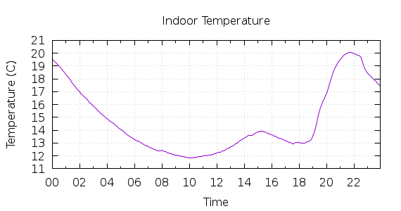 [1-day Indoor Temperature]