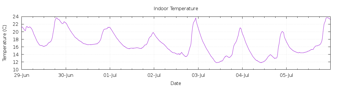 [7-day Indoor Temperature]