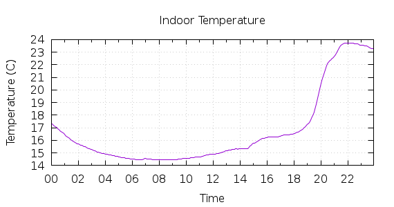 [1-day Indoor Temperature]