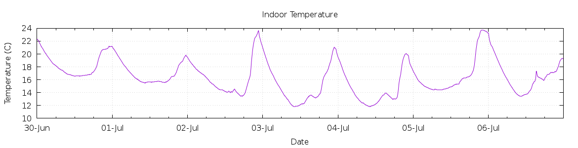 [7-day Indoor Temperature]