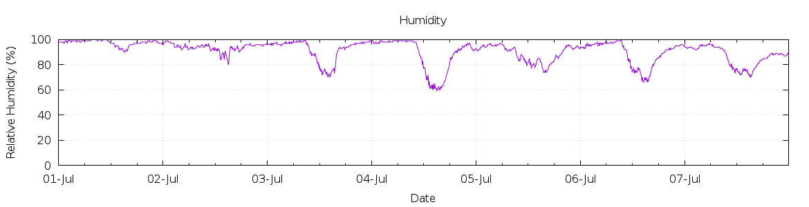 [7-day Humidity]