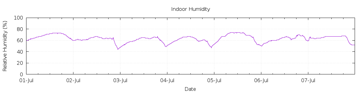 [7-day Humidity]