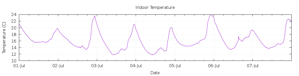 [7-day Indoor Temperature]