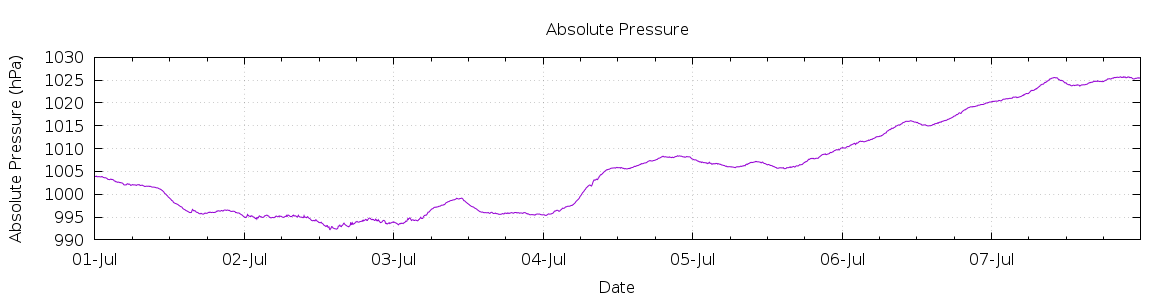 [7-day Pressure]