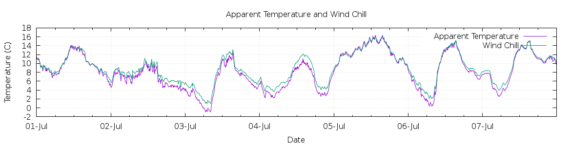 [7-day Apparent Temperature and Wind Chill]