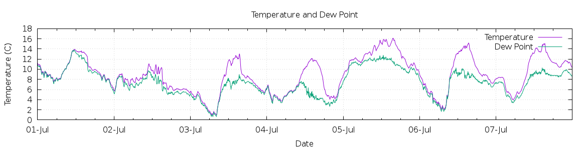 [7-day Temperature and Dew Point]