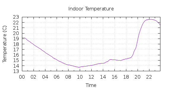 [1-day Indoor Temperature]