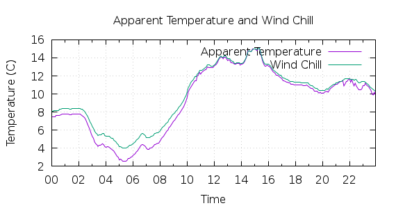 [1-day Apparent Temperature and Wind Chill]