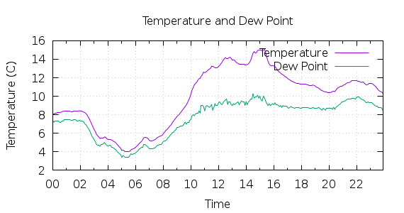 [1-day Temperature and Dew Point]