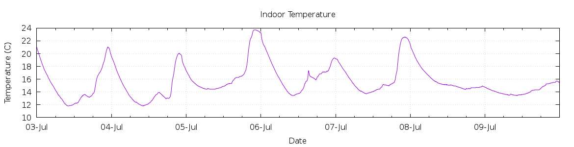 [7-day Indoor Temperature]