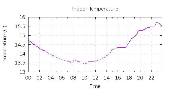 [1-day Indoor Temperature]