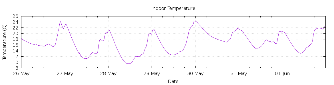 [7-day Indoor Temperature]