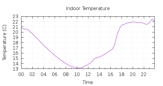 [1-day Indoor Temperature]