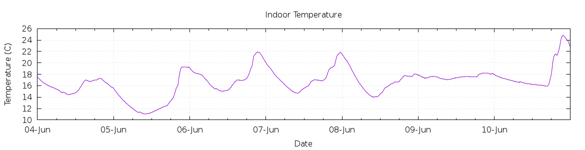 [7-day Indoor Temperature]