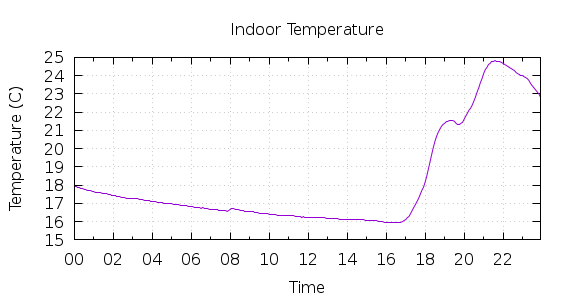 [1-day Indoor Temperature]