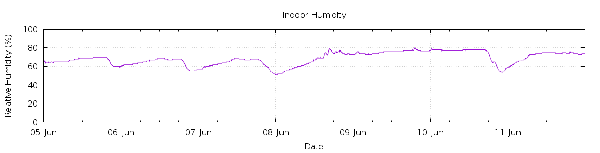 [7-day Humidity]