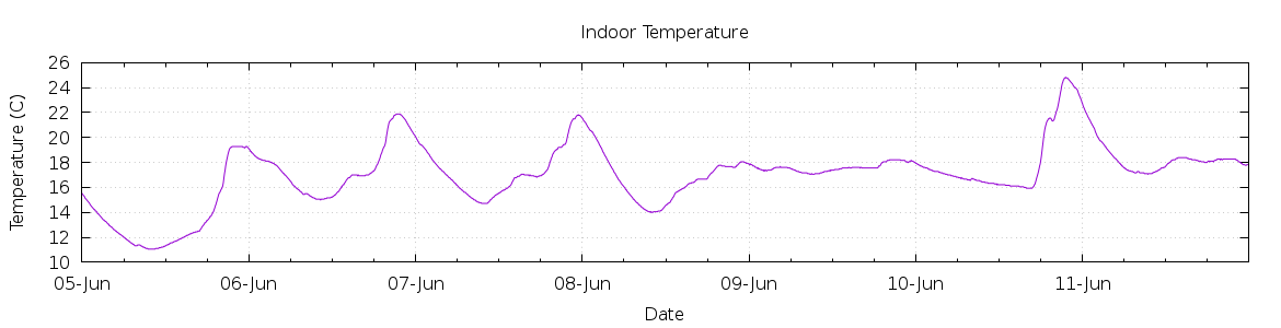 [7-day Indoor Temperature]