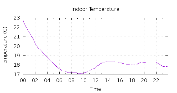 [1-day Indoor Temperature]