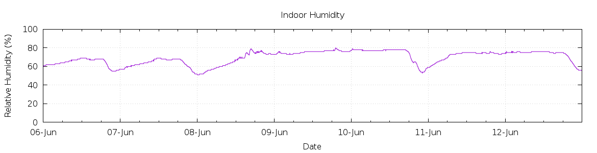 [7-day Humidity]