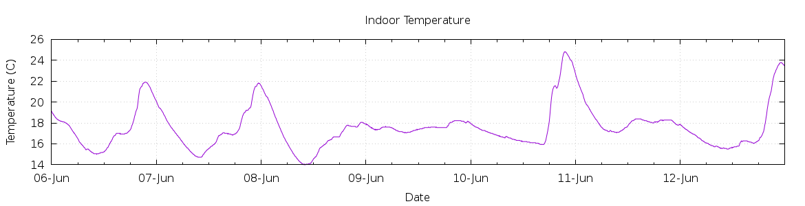 [7-day Indoor Temperature]