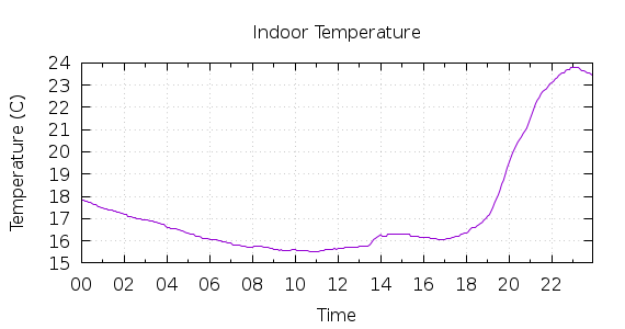 [1-day Indoor Temperature]