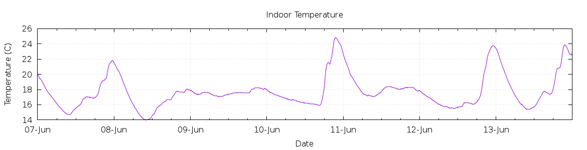 [7-day Indoor Temperature]