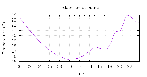 [1-day Indoor Temperature]