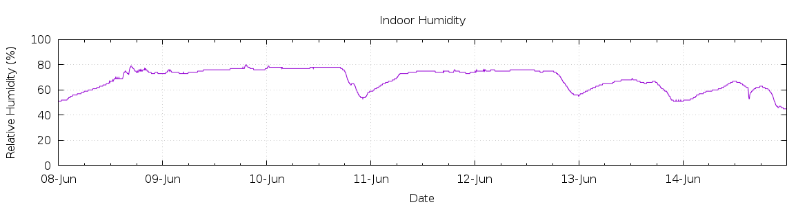 [7-day Humidity]