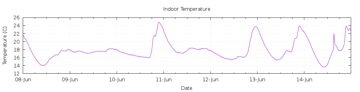 [7-day Indoor Temperature]