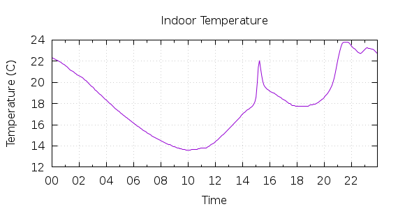 [1-day Indoor Temperature]