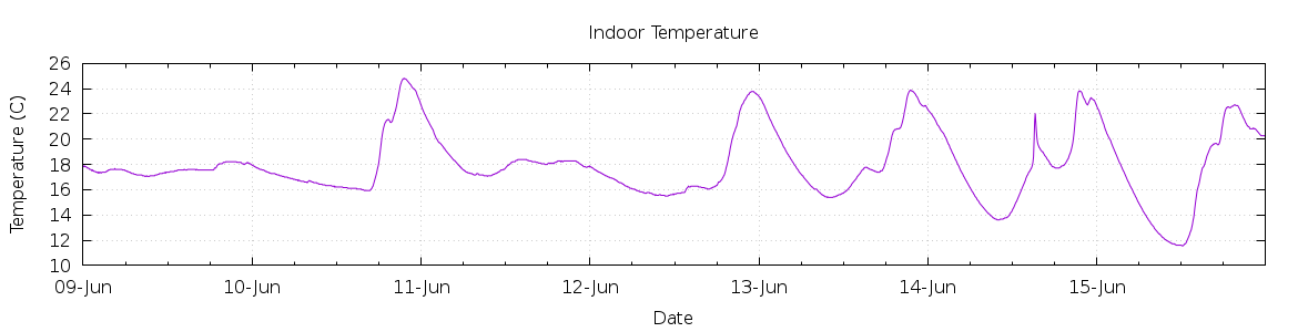 [7-day Indoor Temperature]