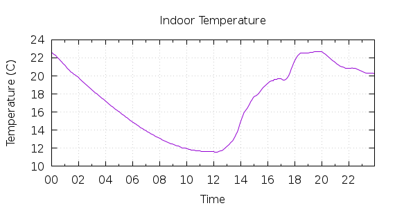 [1-day Indoor Temperature]