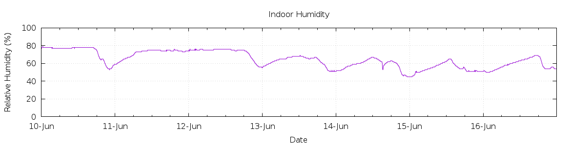 [7-day Humidity]