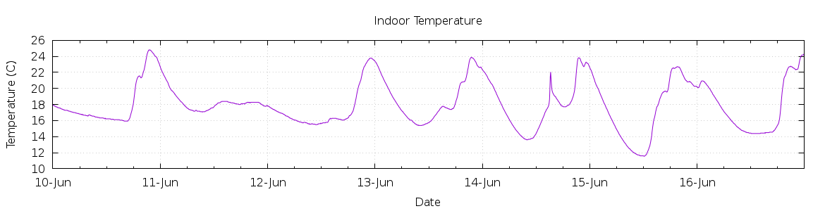 [7-day Indoor Temperature]