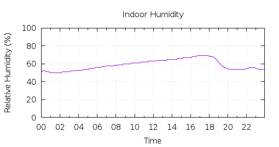 [1-day Humidity]