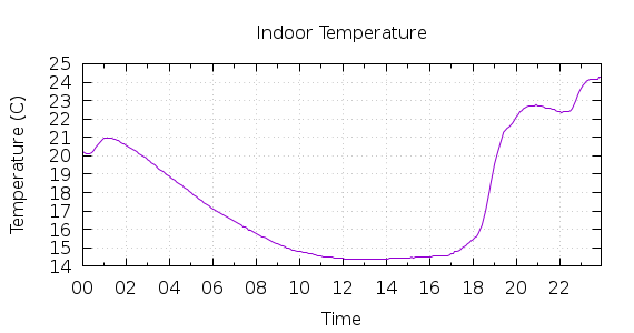 [1-day Indoor Temperature]