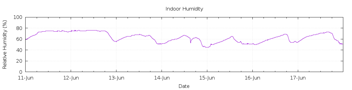 [7-day Humidity]