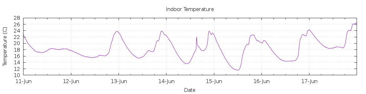 [7-day Indoor Temperature]