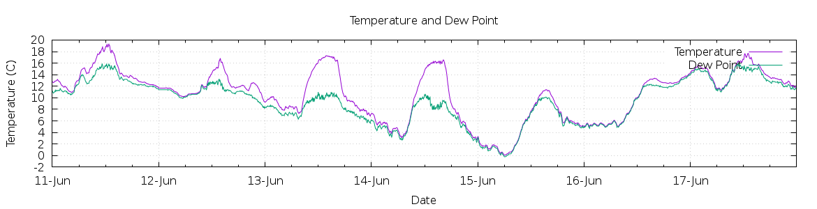 [7-day Temperature and Dew Point]