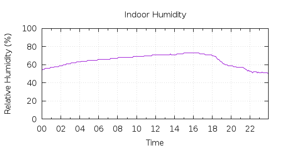 [1-day Humidity]