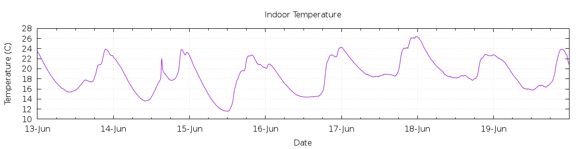 [7-day Indoor Temperature]