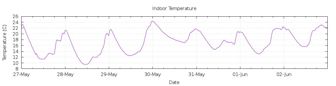 [7-day Indoor Temperature]