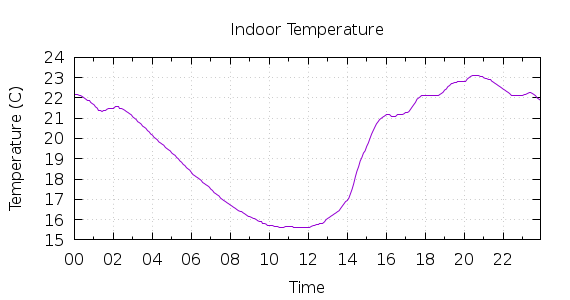 [1-day Indoor Temperature]