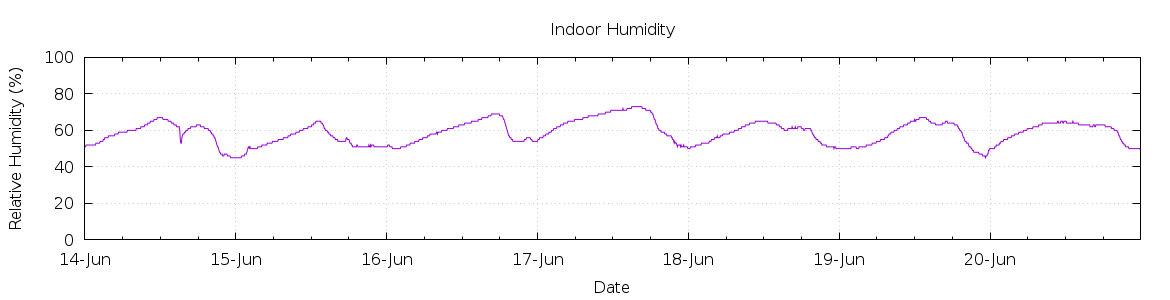 [7-day Humidity]